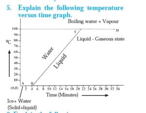 Explain the following temperature vs time graph