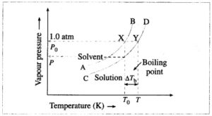 diagram the boiling point elevation in terms of vapour pressure lowering.
