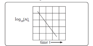 A plot showing log10 [A]t vs time t