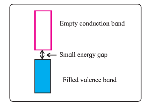 i. What are valence band and conduction band? crack nta Crack NTA