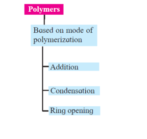 iii. Draw the flow chart diagram to show classification of polymers based on type of polymerisation.